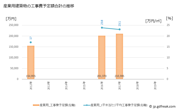グラフ 年次 湯河原町(ﾕｶﾞﾜﾗﾏﾁ 神奈川県)の建築着工の動向 産業用建築物の工事費予定額合計の推移