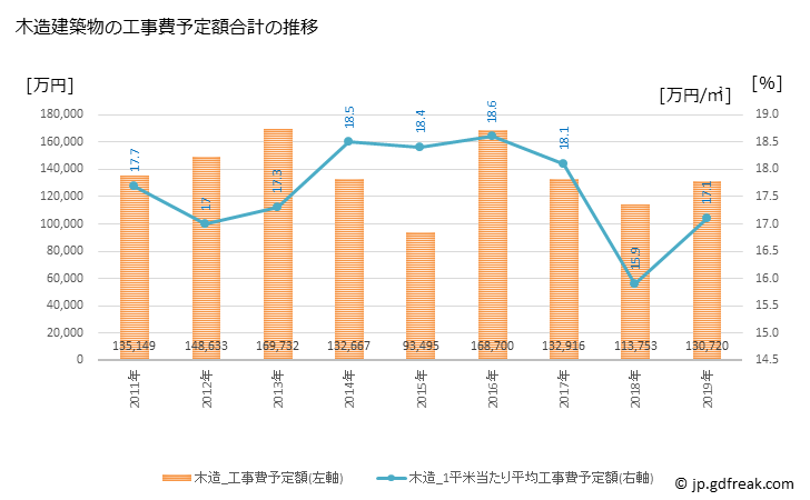グラフ 年次 湯河原町(ﾕｶﾞﾜﾗﾏﾁ 神奈川県)の建築着工の動向 木造建築物の工事費予定額合計の推移