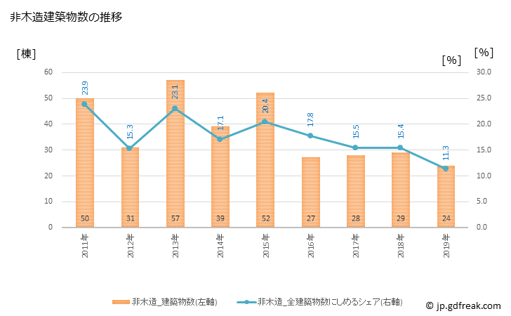 グラフ 年次 愛川町(ｱｲｶﾜﾏﾁ 神奈川県)の建築着工の動向 非木造建築物数の推移