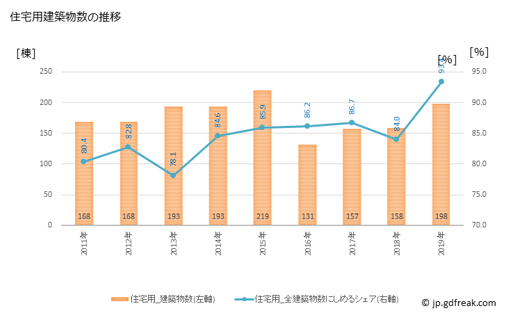 グラフ 年次 愛川町(ｱｲｶﾜﾏﾁ 神奈川県)の建築着工の動向 住宅用建築物数の推移