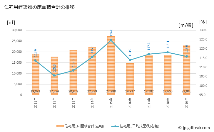 グラフ 年次 愛川町(ｱｲｶﾜﾏﾁ 神奈川県)の建築着工の動向 住宅用建築物の床面積合計の推移