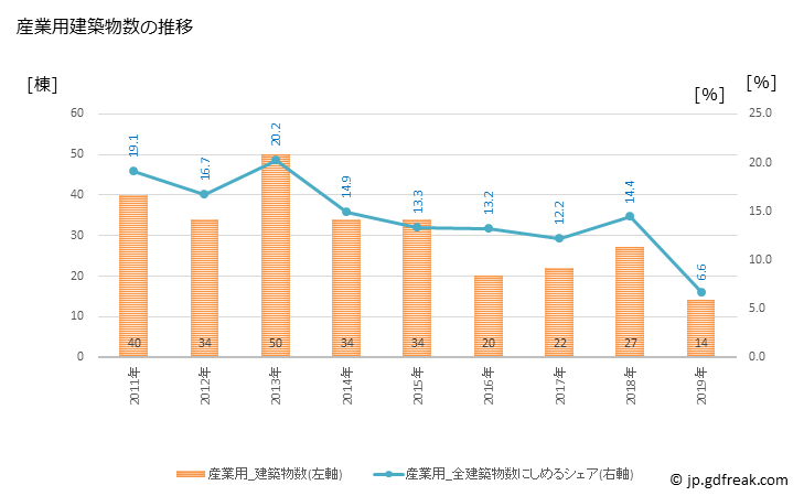 グラフ 年次 愛川町(ｱｲｶﾜﾏﾁ 神奈川県)の建築着工の動向 産業用建築物数の推移
