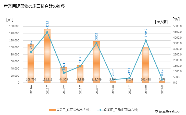 グラフ 年次 愛川町(ｱｲｶﾜﾏﾁ 神奈川県)の建築着工の動向 産業用建築物の床面積合計の推移