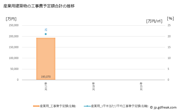 グラフ 年次 愛川町(ｱｲｶﾜﾏﾁ 神奈川県)の建築着工の動向 産業用建築物の工事費予定額合計の推移