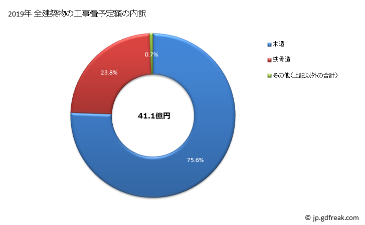 グラフ 年次 愛川町(ｱｲｶﾜﾏﾁ 神奈川県)の建築着工の動向 全建築物の工事費予定額の内訳