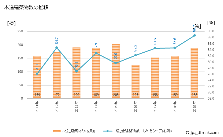 グラフ 年次 愛川町(ｱｲｶﾜﾏﾁ 神奈川県)の建築着工の動向 木造建築物数の推移