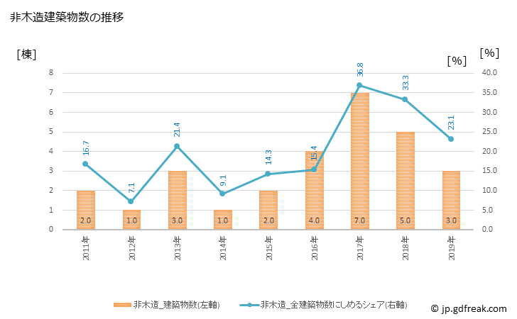 グラフ 年次 清川村(ｷﾖｶﾜﾑﾗ 神奈川県)の建築着工の動向 非木造建築物数の推移