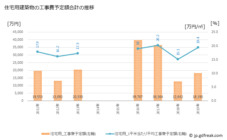 グラフ 年次 清川村(ｷﾖｶﾜﾑﾗ 神奈川県)の建築着工の動向 住宅用建築物の工事費予定額合計の推移