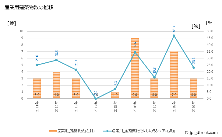 グラフ 年次 清川村(ｷﾖｶﾜﾑﾗ 神奈川県)の建築着工の動向 産業用建築物数の推移