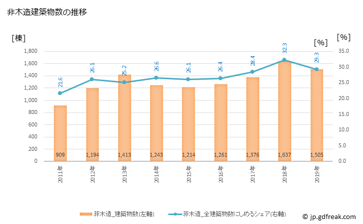 グラフ 年次 新潟市(ﾆｲｶﾞﾀｼ 新潟県)の建築着工の動向 非木造建築物数の推移