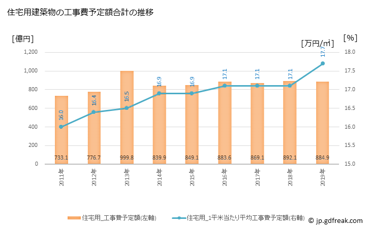 グラフ 年次 新潟市(ﾆｲｶﾞﾀｼ 新潟県)の建築着工の動向 住宅用建築物の工事費予定額合計の推移