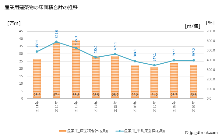 グラフ 年次 新潟市(ﾆｲｶﾞﾀｼ 新潟県)の建築着工の動向 産業用建築物の床面積合計の推移