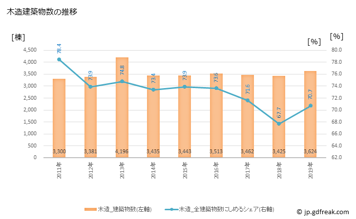 グラフ 年次 新潟市(ﾆｲｶﾞﾀｼ 新潟県)の建築着工の動向 木造建築物数の推移