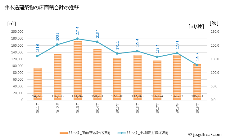 グラフ 年次 長岡市(ﾅｶﾞｵｶｼ 新潟県)の建築着工の動向 非木造建築物の床面積合計の推移