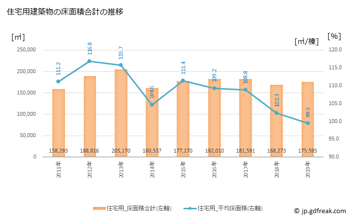 グラフ 年次 長岡市(ﾅｶﾞｵｶｼ 新潟県)の建築着工の動向 住宅用建築物の床面積合計の推移