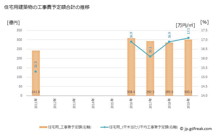グラフ 年次 長岡市(ﾅｶﾞｵｶｼ 新潟県)の建築着工の動向 住宅用建築物の工事費予定額合計の推移