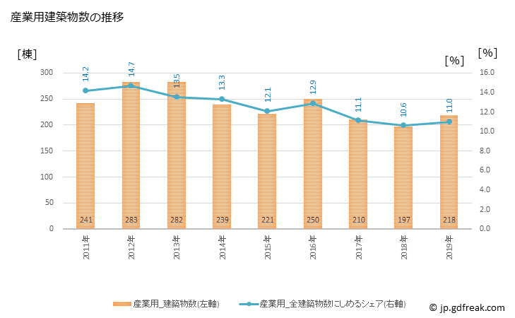 グラフ 年次 長岡市(ﾅｶﾞｵｶｼ 新潟県)の建築着工の動向 産業用建築物数の推移