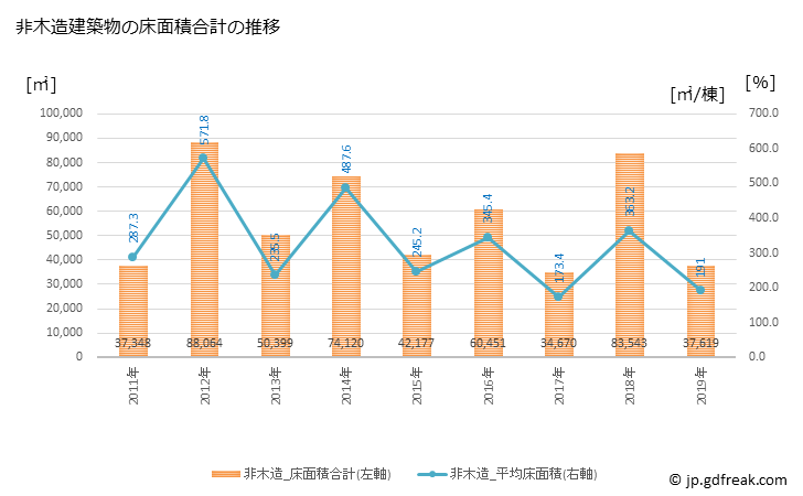 グラフ 年次 三条市(ｻﾝｼﾞｮｳｼ 新潟県)の建築着工の動向 非木造建築物の床面積合計の推移