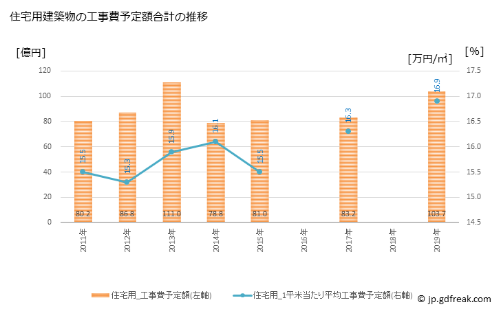 グラフ 年次 三条市(ｻﾝｼﾞｮｳｼ 新潟県)の建築着工の動向 住宅用建築物の工事費予定額合計の推移
