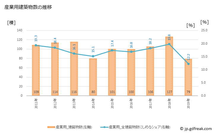 グラフ 年次 三条市(ｻﾝｼﾞｮｳｼ 新潟県)の建築着工の動向 産業用建築物数の推移