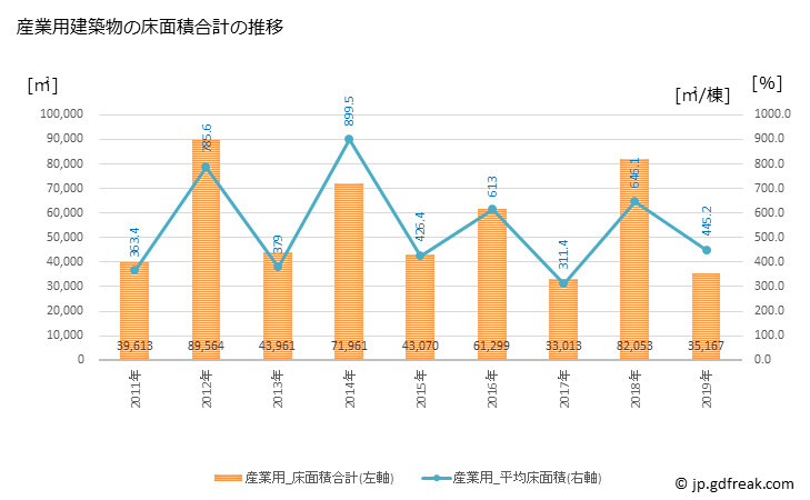 グラフ 年次 三条市(ｻﾝｼﾞｮｳｼ 新潟県)の建築着工の動向 産業用建築物の床面積合計の推移