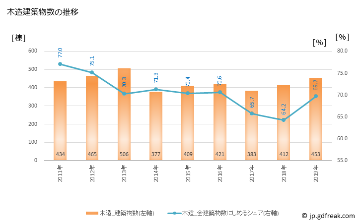 グラフ 年次 三条市(ｻﾝｼﾞｮｳｼ 新潟県)の建築着工の動向 木造建築物数の推移