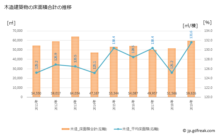 グラフ 年次 三条市(ｻﾝｼﾞｮｳｼ 新潟県)の建築着工の動向 木造建築物の床面積合計の推移