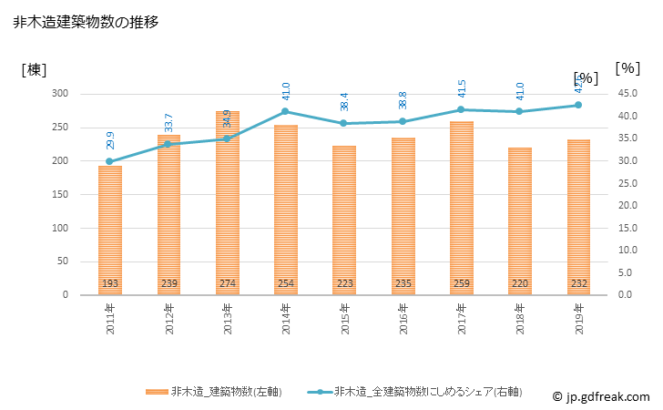 グラフ 年次 柏崎市(ｶｼﾜｻﾞｷｼ 新潟県)の建築着工の動向 非木造建築物数の推移