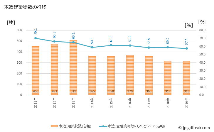 グラフ 年次 柏崎市(ｶｼﾜｻﾞｷｼ 新潟県)の建築着工の動向 木造建築物数の推移