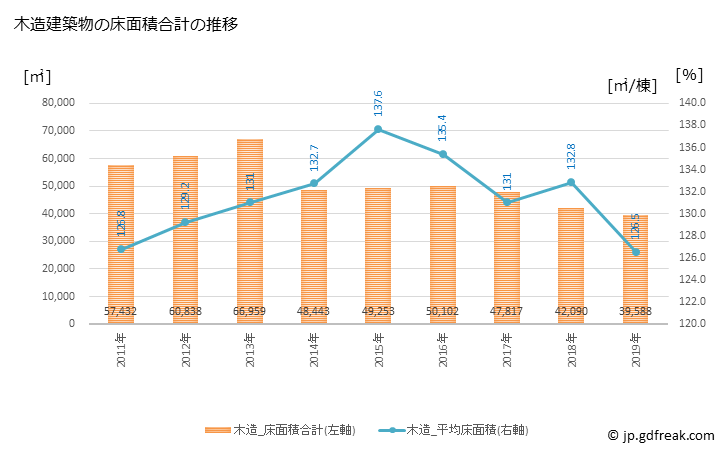 グラフ 年次 柏崎市(ｶｼﾜｻﾞｷｼ 新潟県)の建築着工の動向 木造建築物の床面積合計の推移