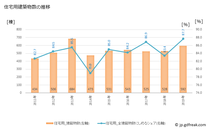 グラフ 年次 新発田市(ｼﾊﾞﾀｼ 新潟県)の建築着工の動向 住宅用建築物数の推移