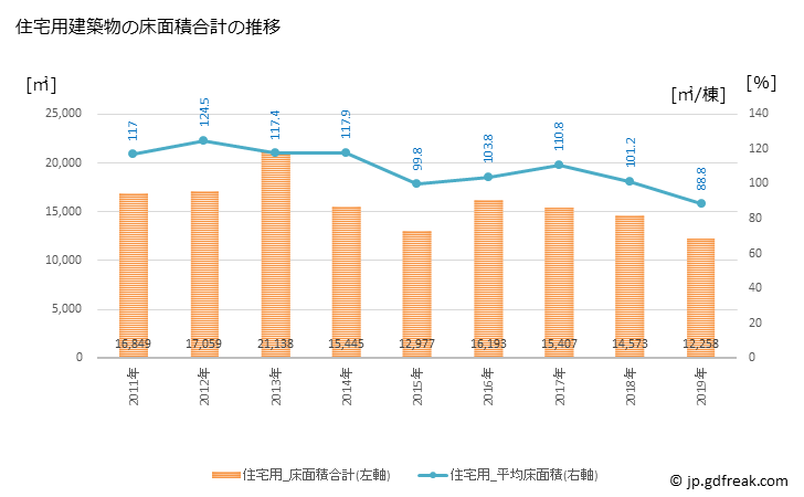 グラフ 年次 小千谷市(ｵﾁﾞﾔｼ 新潟県)の建築着工の動向 住宅用建築物の床面積合計の推移
