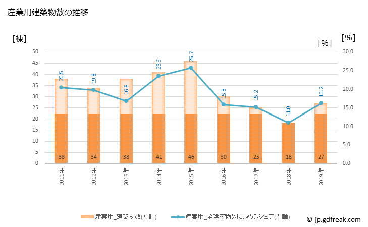 グラフ 年次 小千谷市(ｵﾁﾞﾔｼ 新潟県)の建築着工の動向 産業用建築物数の推移