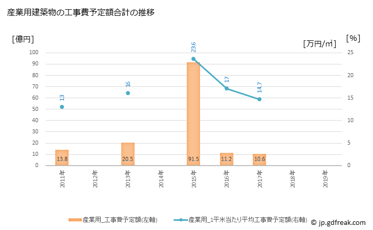 グラフ 年次 小千谷市(ｵﾁﾞﾔｼ 新潟県)の建築着工の動向 産業用建築物の工事費予定額合計の推移