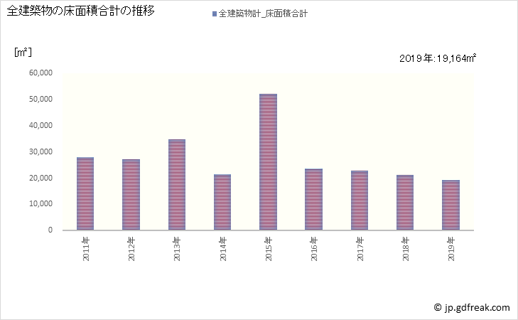 グラフ 年次 小千谷市(ｵﾁﾞﾔｼ 新潟県)の建築着工の動向 全建築物の床面積合計の推移