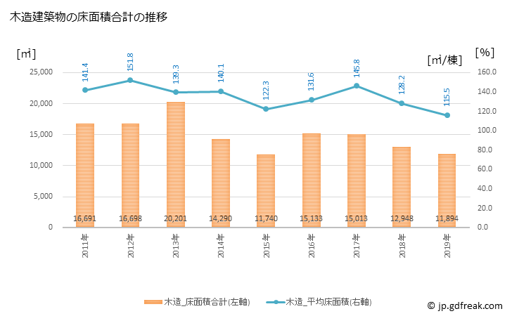 グラフ 年次 小千谷市(ｵﾁﾞﾔｼ 新潟県)の建築着工の動向 木造建築物の床面積合計の推移