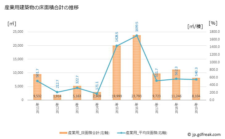 グラフ 年次 加茂市(ｶﾓｼ 新潟県)の建築着工の動向 産業用建築物の床面積合計の推移