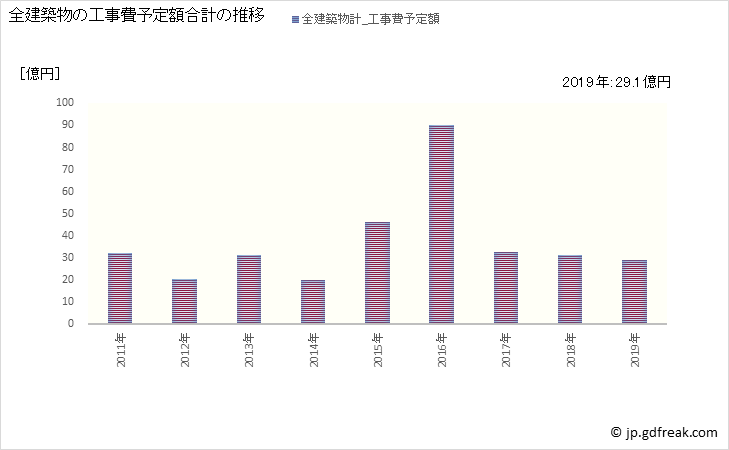 グラフ 年次 加茂市(ｶﾓｼ 新潟県)の建築着工の動向 全建築物の工事費予定額合計の推移