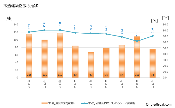 グラフ 年次 加茂市(ｶﾓｼ 新潟県)の建築着工の動向 木造建築物数の推移