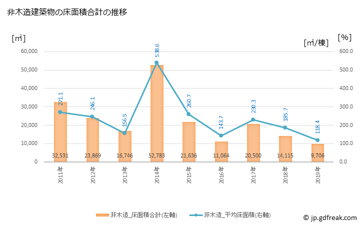 グラフ 年次 十日町市(ﾄｵｶﾏﾁｼ 新潟県)の建築着工の動向 非木造建築物の床面積合計の推移