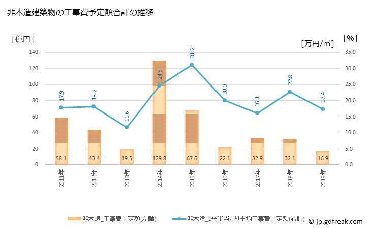 グラフ 年次 十日町市(ﾄｵｶﾏﾁｼ 新潟県)の建築着工の動向 非木造建築物の工事費予定額合計の推移