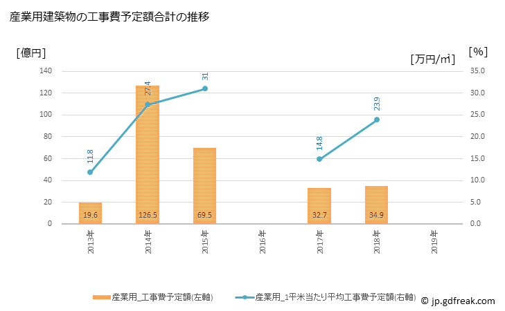グラフ 年次 十日町市(ﾄｵｶﾏﾁｼ 新潟県)の建築着工の動向 産業用建築物の工事費予定額合計の推移