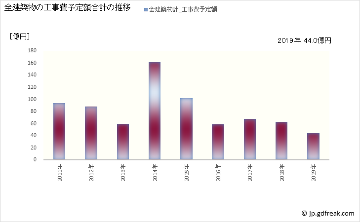 グラフ 年次 十日町市(ﾄｵｶﾏﾁｼ 新潟県)の建築着工の動向 全建築物の工事費予定額合計の推移
