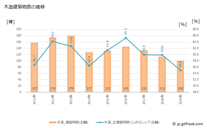 グラフ 年次 十日町市(ﾄｵｶﾏﾁｼ 新潟県)の建築着工の動向 木造建築物数の推移