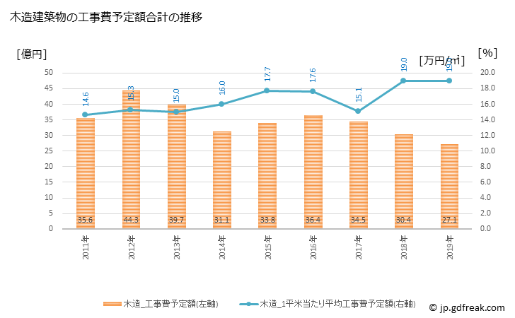 グラフ 年次 十日町市(ﾄｵｶﾏﾁｼ 新潟県)の建築着工の動向 木造建築物の工事費予定額合計の推移