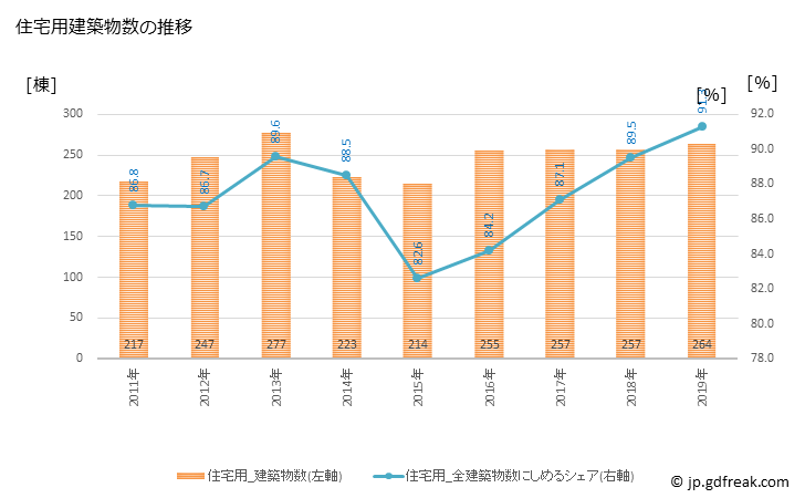 グラフ 年次 見附市(ﾐﾂｹｼ 新潟県)の建築着工の動向 住宅用建築物数の推移