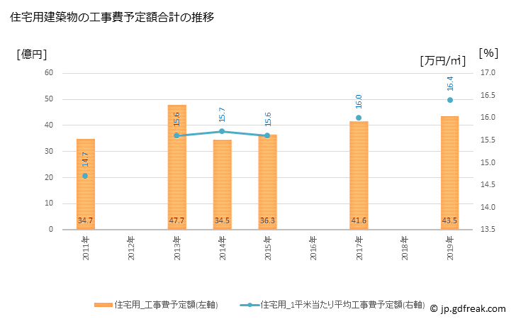 グラフ 年次 見附市(ﾐﾂｹｼ 新潟県)の建築着工の動向 住宅用建築物の工事費予定額合計の推移