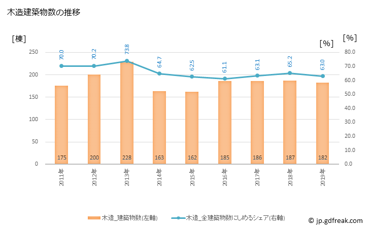 グラフ 年次 見附市(ﾐﾂｹｼ 新潟県)の建築着工の動向 木造建築物数の推移