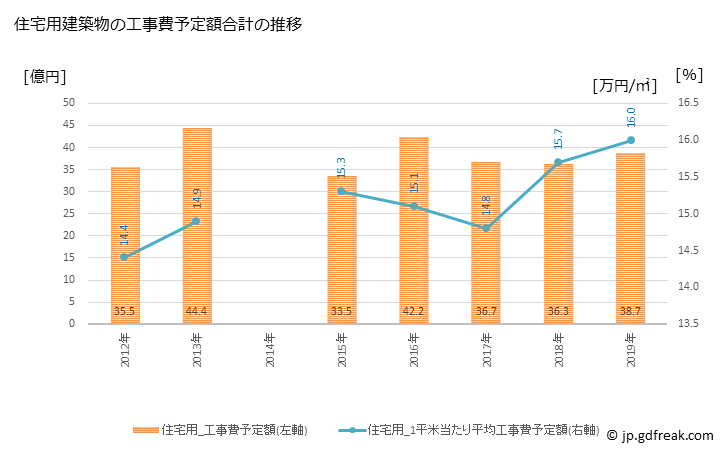 グラフ 年次 村上市(ﾑﾗｶﾐｼ 新潟県)の建築着工の動向 住宅用建築物の工事費予定額合計の推移