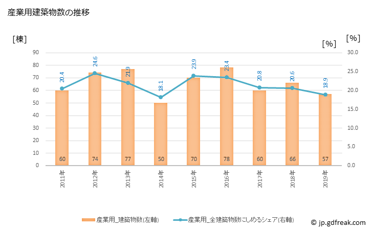 グラフ 年次 村上市(ﾑﾗｶﾐｼ 新潟県)の建築着工の動向 産業用建築物数の推移